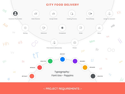 CITY FOOD DELIVERY : project requirements branding design icon typography ui ux website