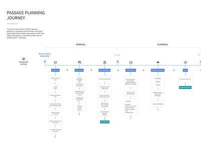 Journey Map - MP (Passage Planning) customer experience cynthia irani journey journey map mapping painpoints planning saas service design user experience user flow