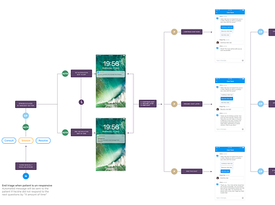 Unresponsive Patients - flow automation cynthia irani flow healthcare app patient telemedicine user experience workflow