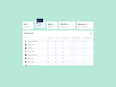 Inbox reports by Renato Lacerda for MessageBird on Dribbble