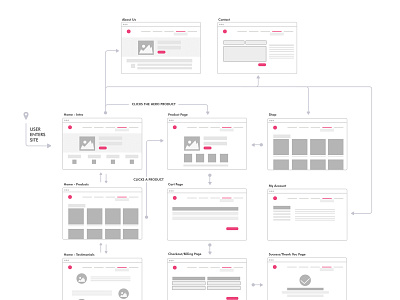 User flow design