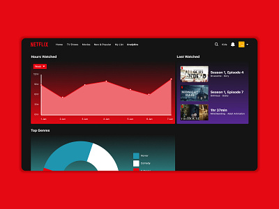 Daily UI #018 - Analytics Chart analytics branding challenge daily ui design figma graph graphic design movie netflix pie chart series ui ux viewing web