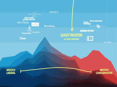 Which news sources do Americans trust?