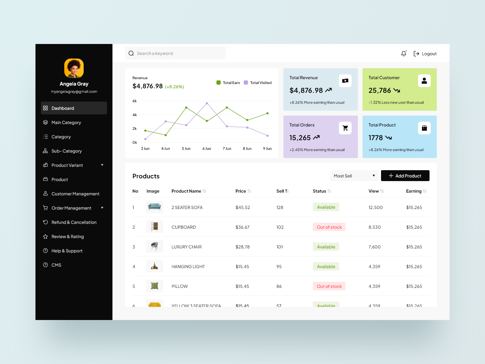 Furniture dashboard analytics dashboard page design by Praveen Singh
