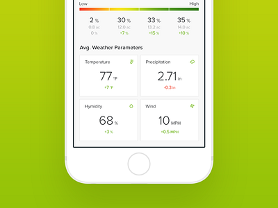 Agriculture Monitoring