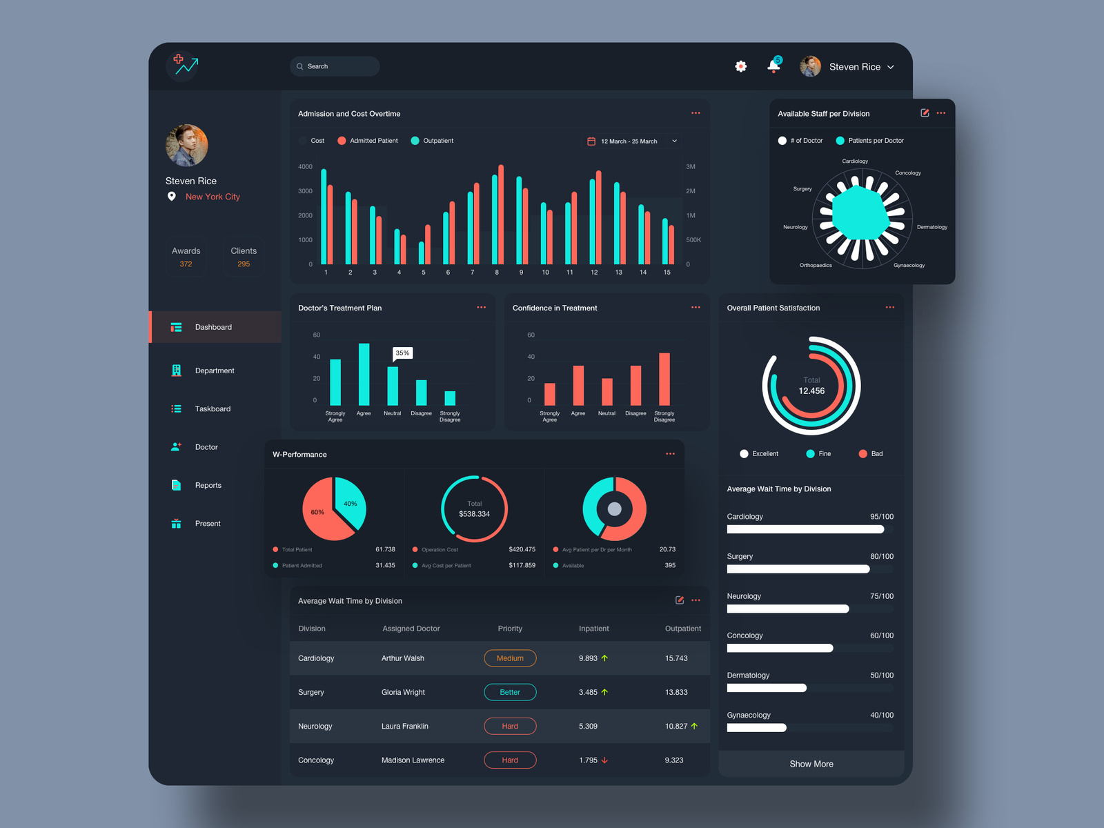 Hospital Performance Admin UI by angelbi88 for Farmer Studio on Dribbble