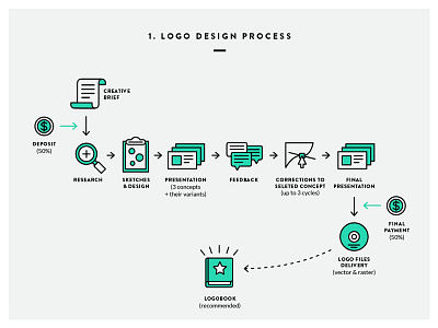 Logo Design Process