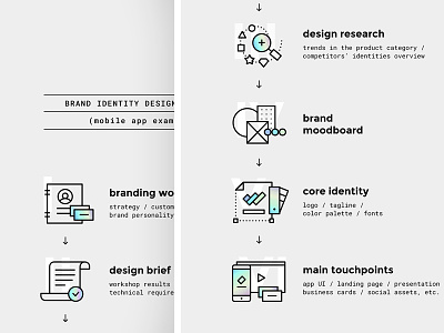 Brand Identity Design Process app brand identity brief flow holographic moodboard process startup touchpoint workflow