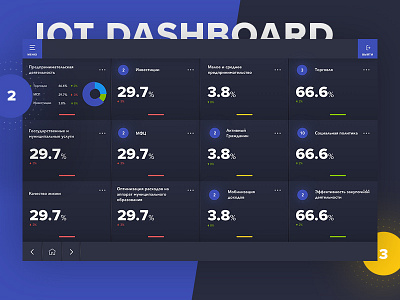 KPI's screen concept  for IOT SmartCity Dashboard (WIP)