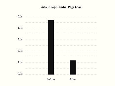 Tufte Bar Graph