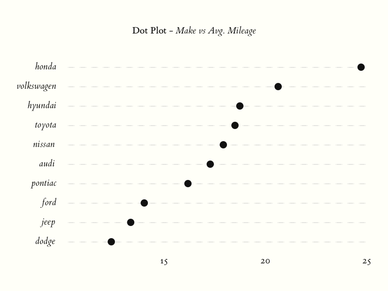 Dot Plot. Plot (Graphics). Cleveland Dot Plot. Dot Chart.