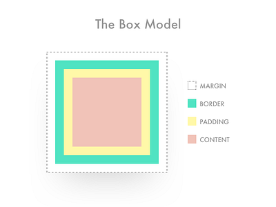 Box Model beginner box box model clean css fundamentals html minimal model simple ui