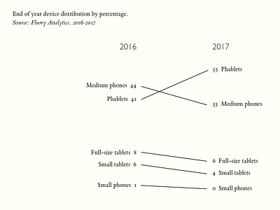 Device Distribution Slope-graph