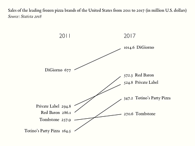 Pizza Slopegraph chart data graph infographic line graph minimal pizza stats typography