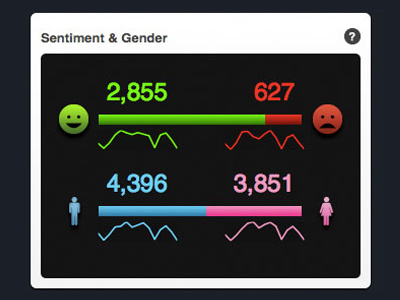 Sentiment & Gender app black chart css dark data dataviz gradient interface ui