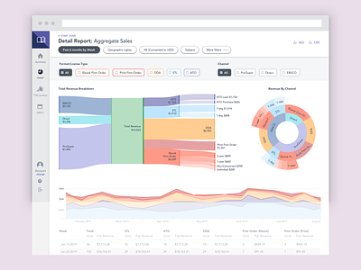 Publisher Central Detail Reporting Results data visualization data viz enterprise ux product design reporting sales dashboard ui design ux design visual design