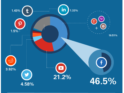 Top 7 Social Media Sites Market Share infographic social market share social media