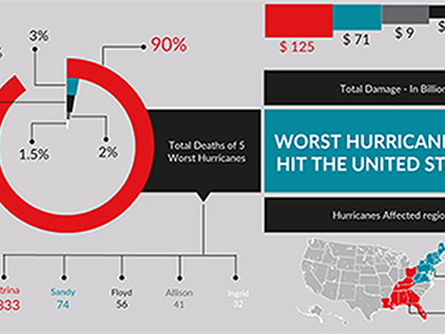 Worst Hurricanes To Hit The United States diagram design flat design graphic infographic