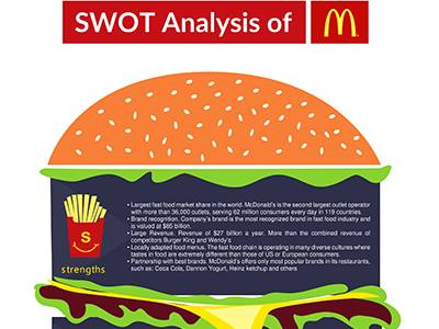 Swot Analysis Of Mcdonalds diagram design flat design graphic infographic swot