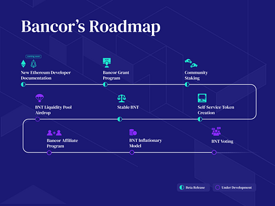 Bancor's Roadmap bancor blog post cover crypto cryptocurrency design designer illustration israel pattern roadmap typography