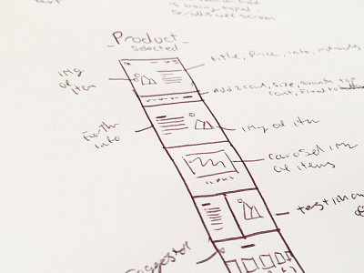 Sketch's annotated hand drawn sketch wireframe