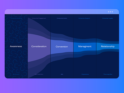 Consumer Journey - Funnel Graph