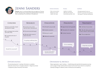 ClientJourneyMap Jenni journey map user experience design