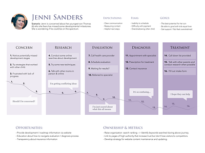 ClientJourneyMap Jenni