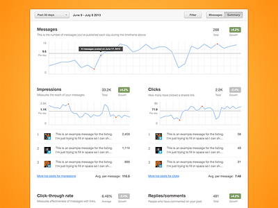 Social Publishing Summary charts social