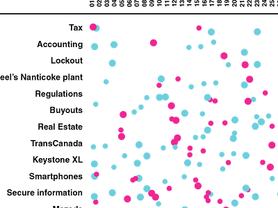 Viafoura Big Data Hackathon: News Data Visualization data visualization