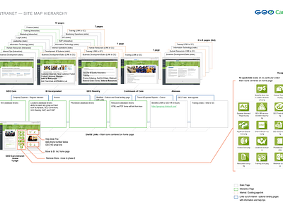 Geo Care Intranet Navigation Diagram