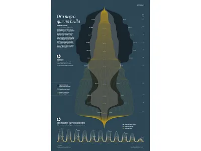 Black Gold that doesn't shine data analysis data analytics data visualization data viz database datavis datavisualisation datavisualization dataviz editorial design editorial layout infographic information architecture information design