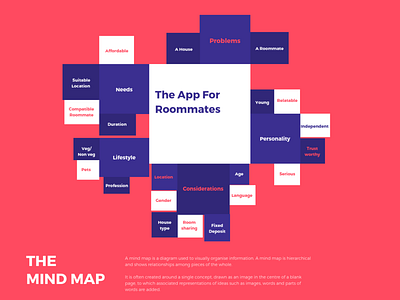 Mind Map for Homie App for Roommates app app concept brainstorm design illustration mind map problem solving roommate vector