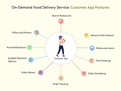 Food Delivery App [Customer App Feature] app app clone app design app development clone food and drink food app food delivery food delivery app food delivery application food delivery service mobile app mobile app design uber clone ubereats