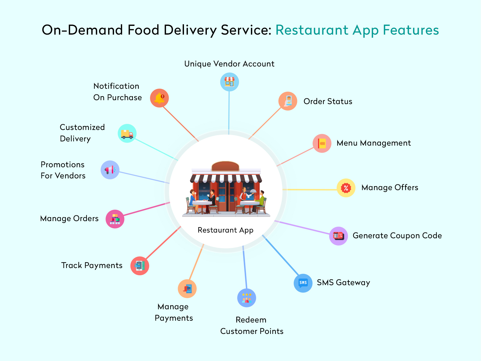 Food Delivery Service [Restaurant App Feature] by aPurple on Dribbble