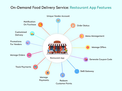 Food Delivery Service [Restaurant App Feature] app clone app design app development food and drink food app food delivery food delivery app food delivery application food delivery service food truck home delivery hotel app online shop restaurant uber clone ubereats