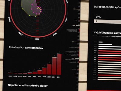 10th anniversary of Martinus.sk | Infographics black data infographics red vizualization wood