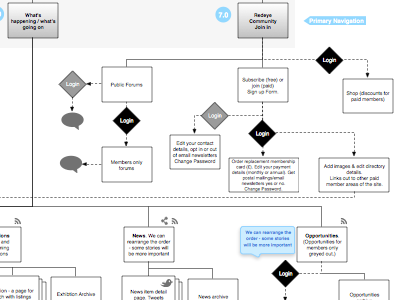 Still Mapping ia information architecture login site map sitemap wireframe