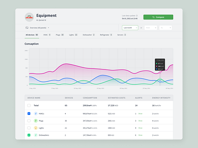 Data collection dashboard app chart electric green ui ux web
