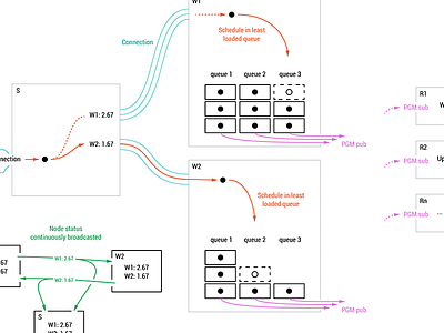 Funnelled distributed log processing w/ PGM pub/sub logng system theory