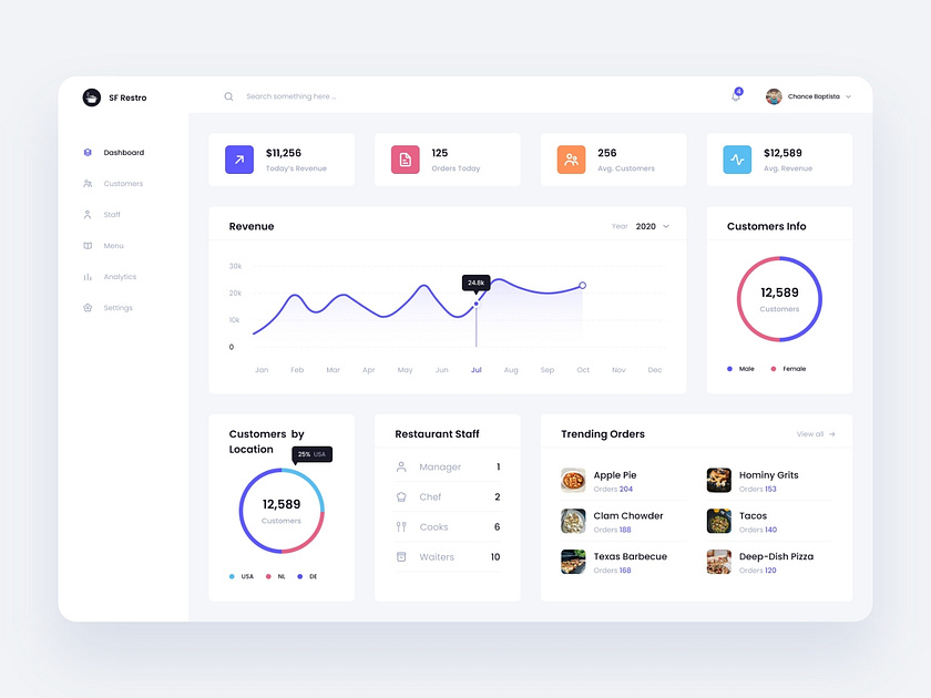 Restaurant Dashboard by Makshay Bhadiyadra for Blackhole Studio on Dribbble