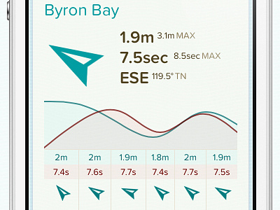 From the Byron Bay buoy buoy graph mobile surf surfing weather