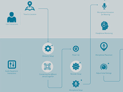 Customer Journey Map WIP customer journey map journey map service design sound design user experience ux