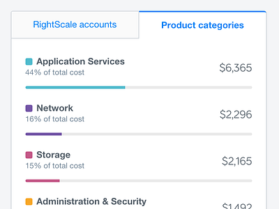 Dashboard breakdown