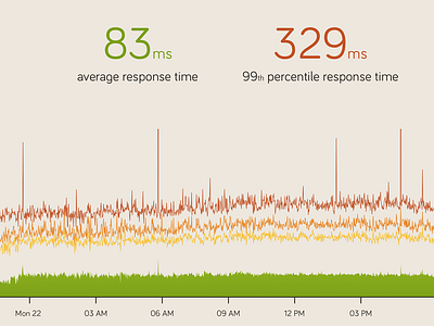 Average response time