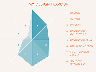 Design flavour deliverable designer ux