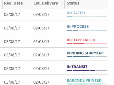 Process tracking