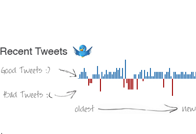 Social Monitoring data sentiment twitter