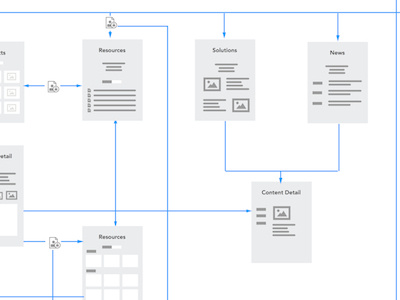 Sample Page Flow flows ia wireframes
