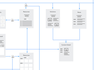 Sample Page Flow